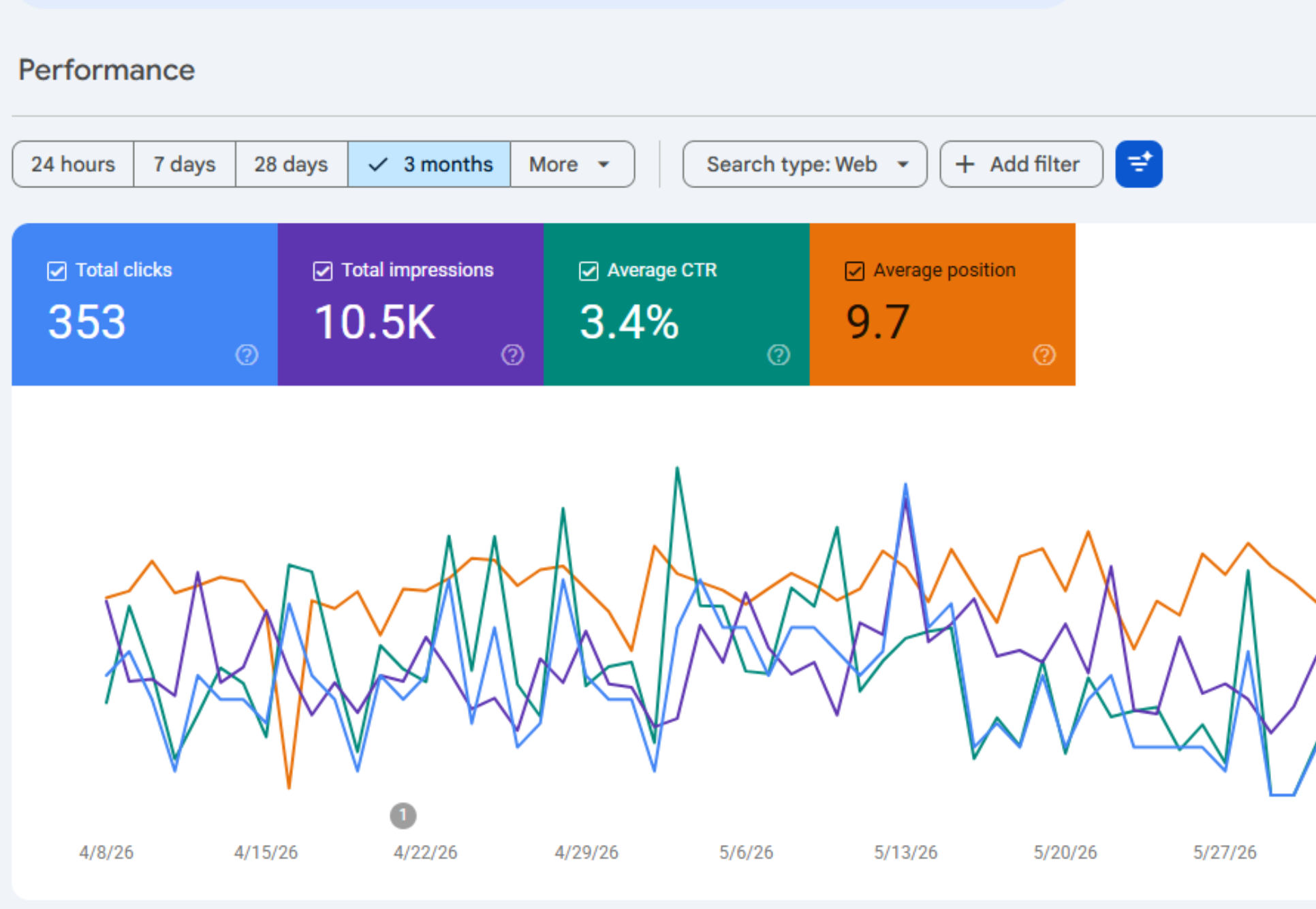 PPC Campaign ROI Dashboard