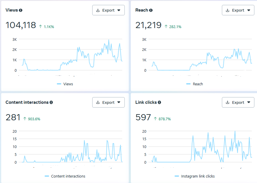 Post Reach Performance Graph